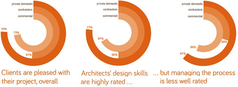 RIBA-tyrimas-klientu-nuomone-apie-architekto-paslaugas-Didziojoje-Britanijoje-vertinimo-diagramos